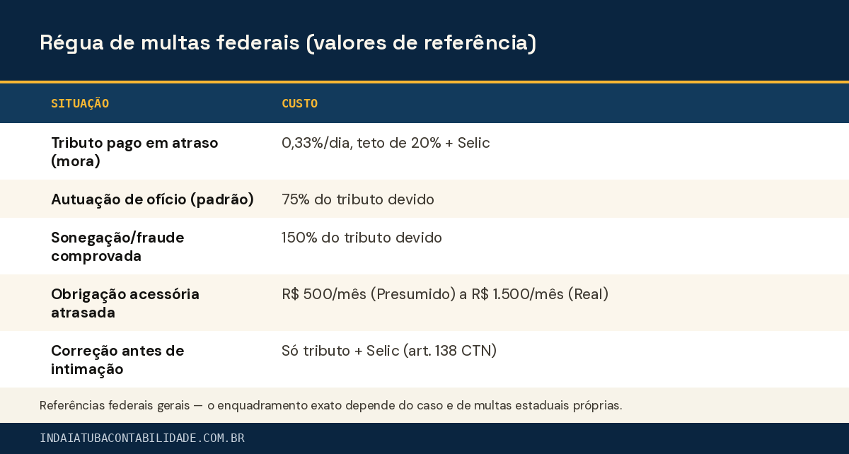 Régua de multas federais (valores de referência)
