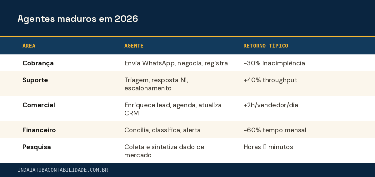 Agentes maduros em 2026