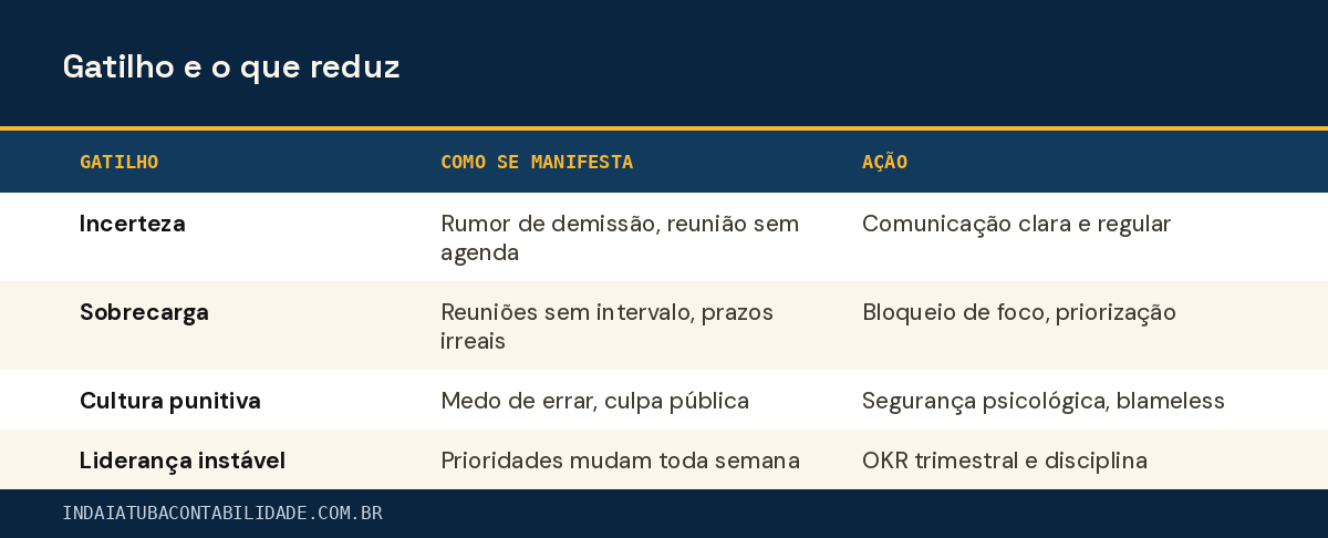 Gatilho e o que reduz