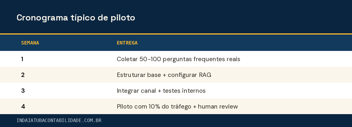 Cronograma típico de piloto
