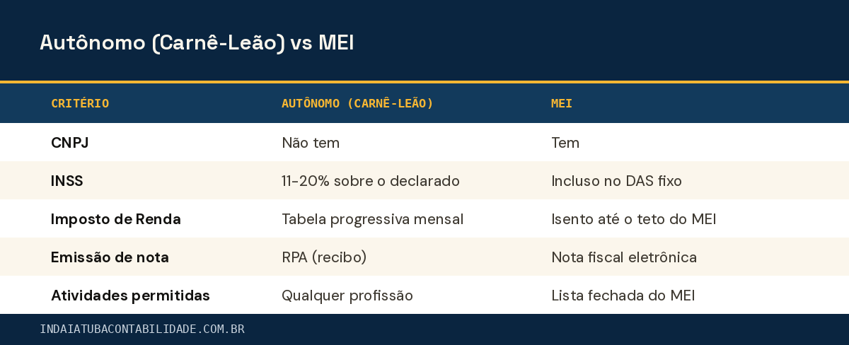 Autônomo (Carnê-Leão) vs MEI