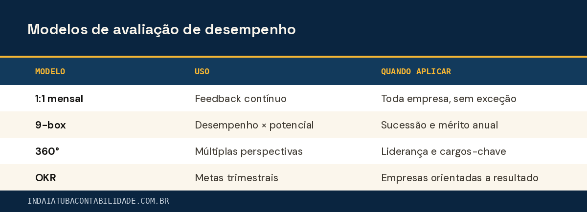 Modelos de avaliação de desempenho