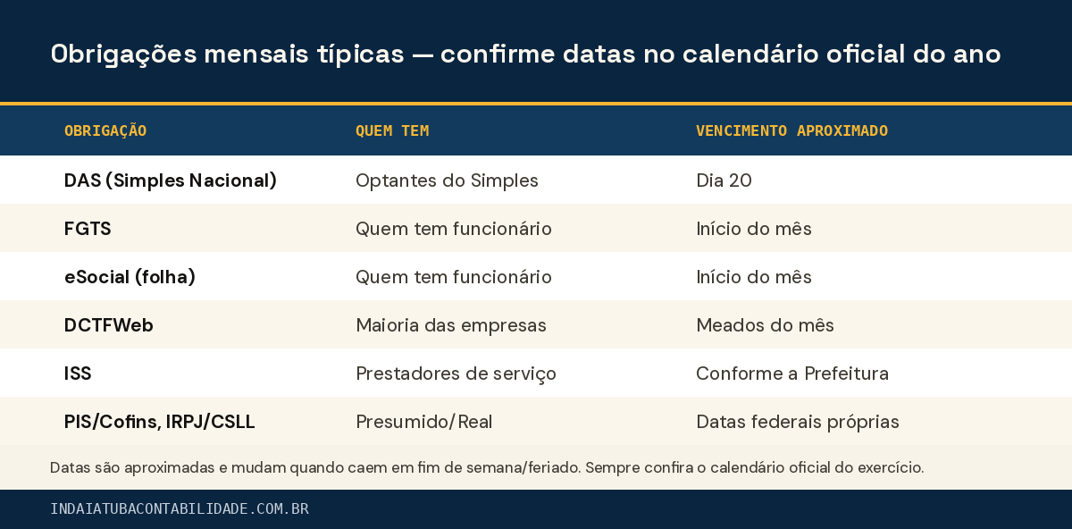 Obrigações mensais típicas — confirme datas no calendário oficial do ano
