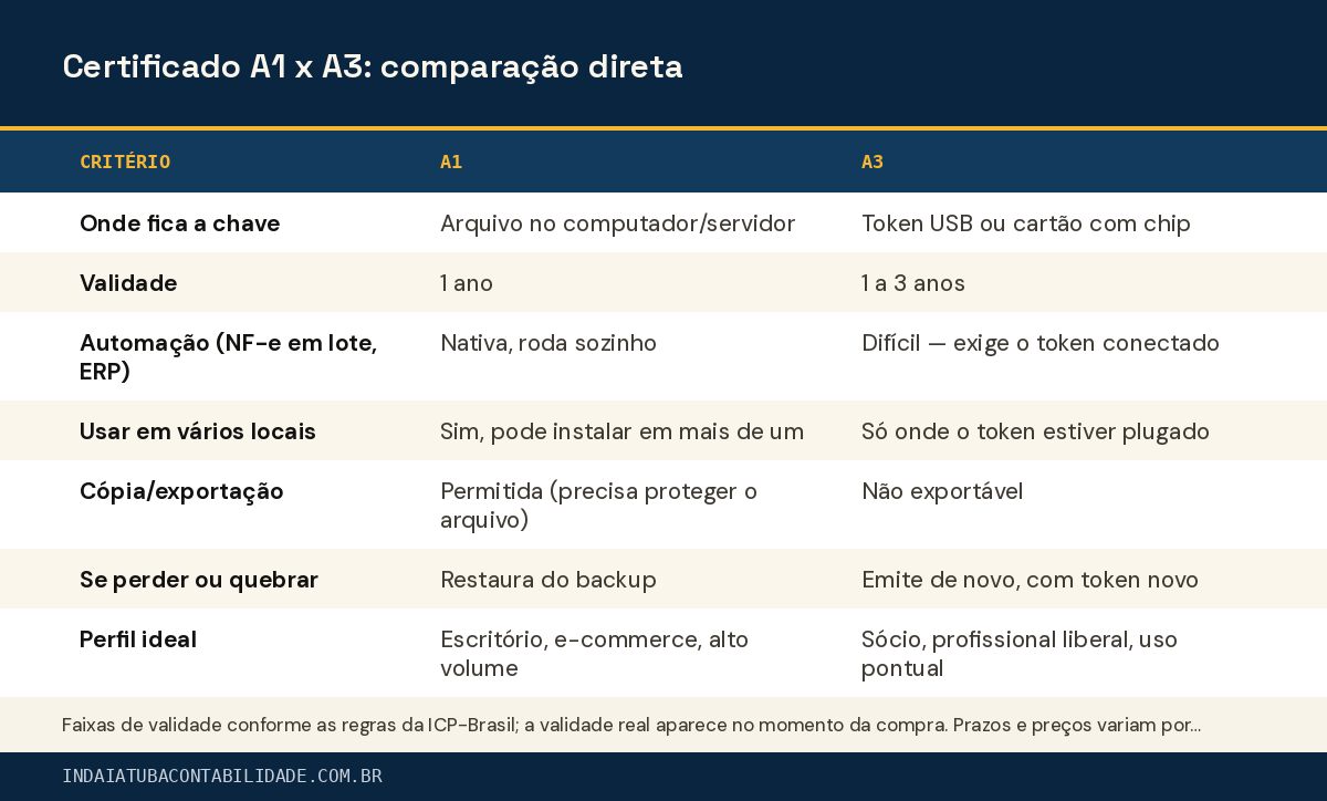 Certificado A1 x A3: comparação direta