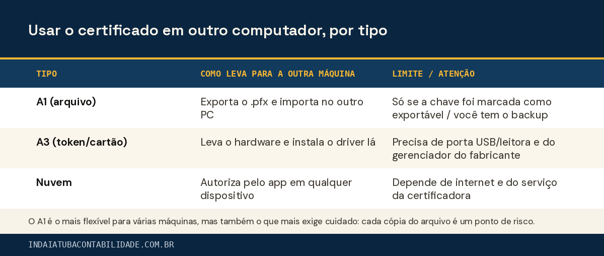 Usar o certificado em outro computador, por tipo