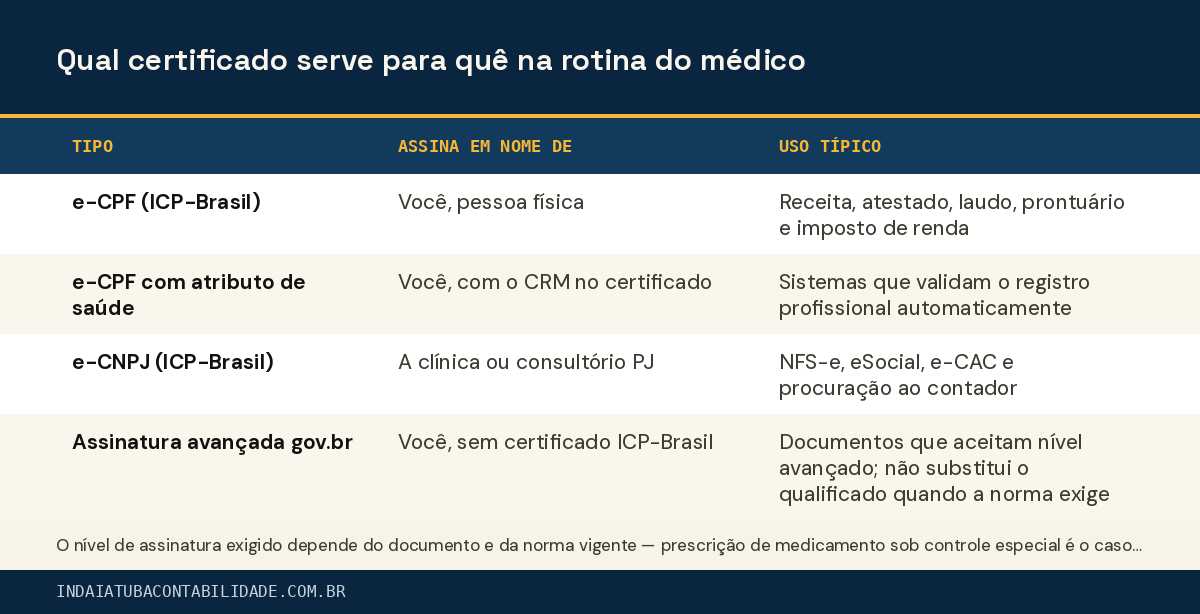 Qual certificado serve para quê na rotina do médico