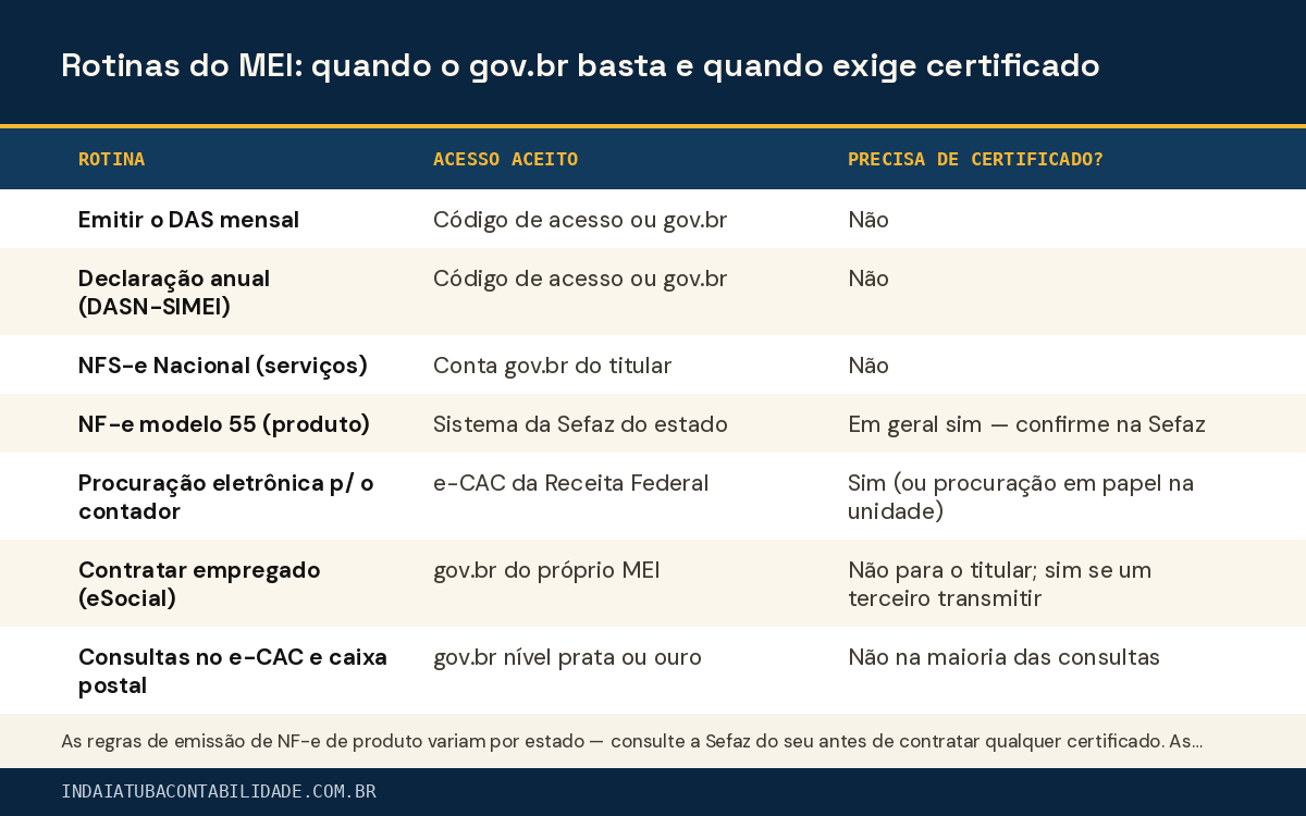 Rotinas do MEI: quando o gov.br basta e quando exige certificado