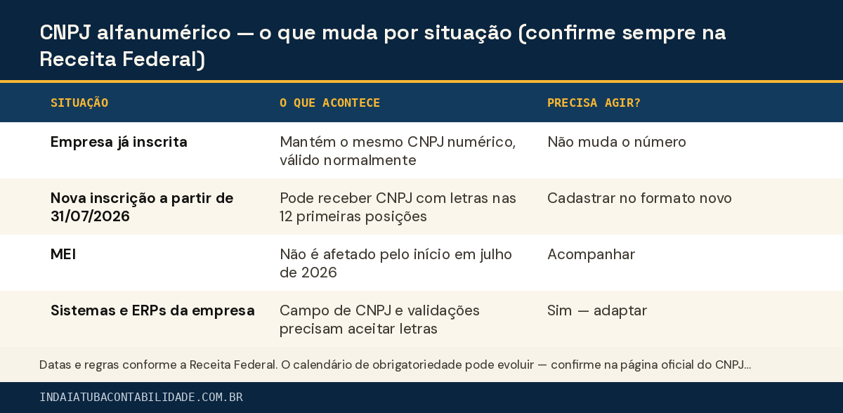 CNPJ alfanumérico — o que muda por situação (confirme sempre na Receita Federal)
