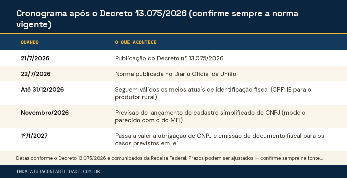 Cronograma após o Decreto 13.075/2026 (confirme sempre a norma vigente)