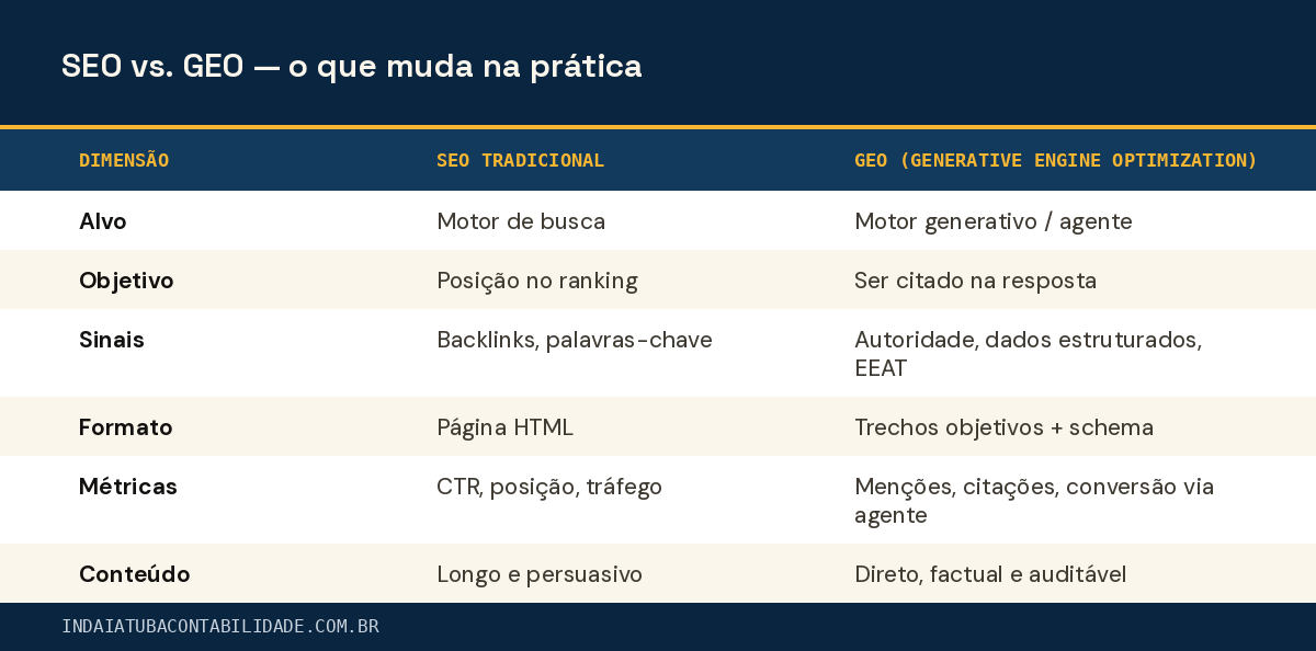 SEO vs. GEO — o que muda na prática