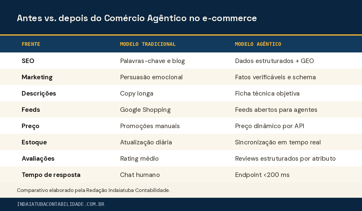 Antes vs. depois do Comércio Agêntico no e-commerce