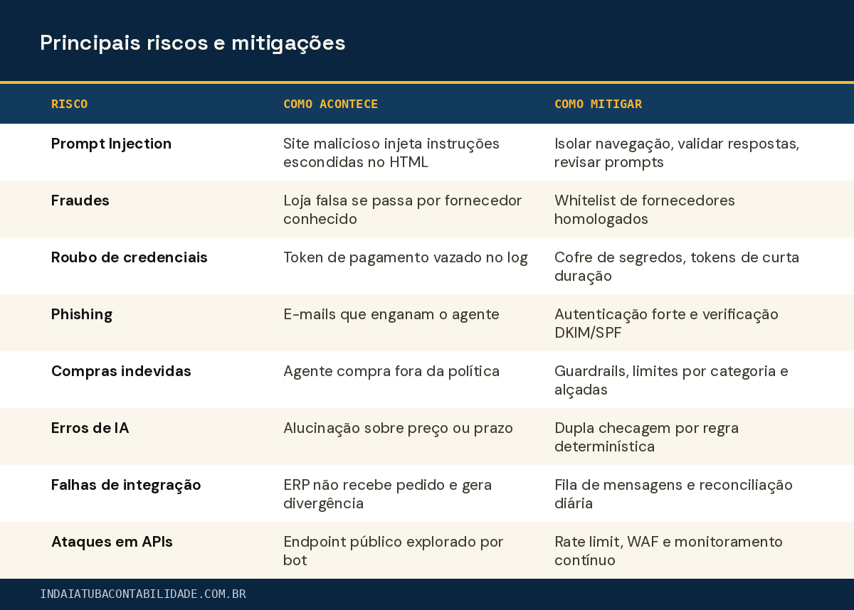 Principais riscos e mitigações