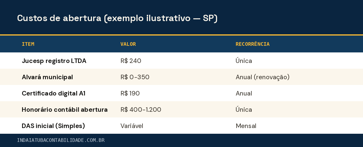 Custos de abertura (exemplo ilustrativo — SP)
