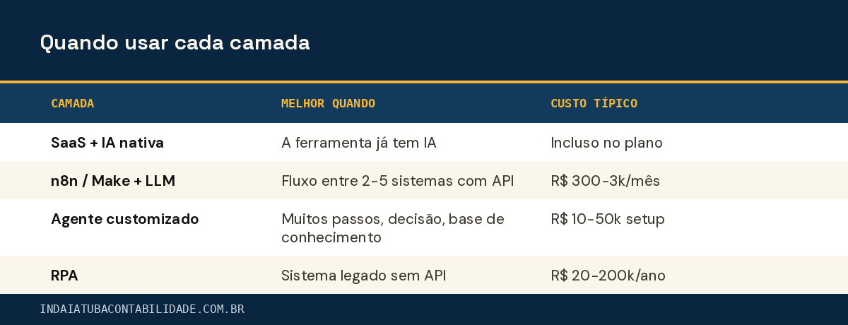 Quando usar cada camada