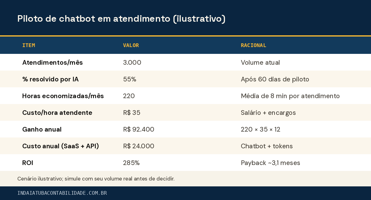 Piloto de chatbot em atendimento (ilustrativo)