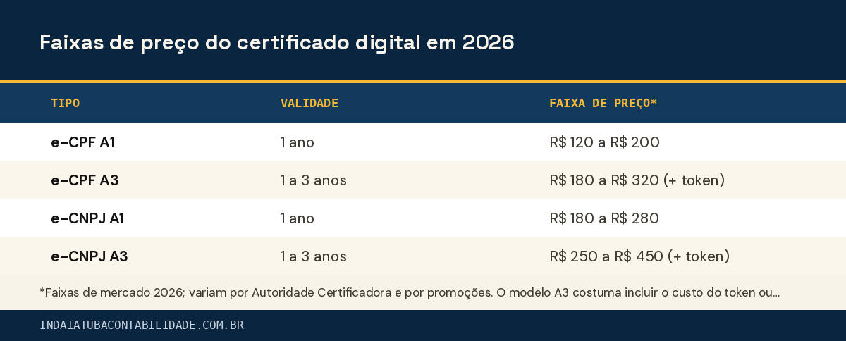 Faixas de preço do certificado digital em 2026