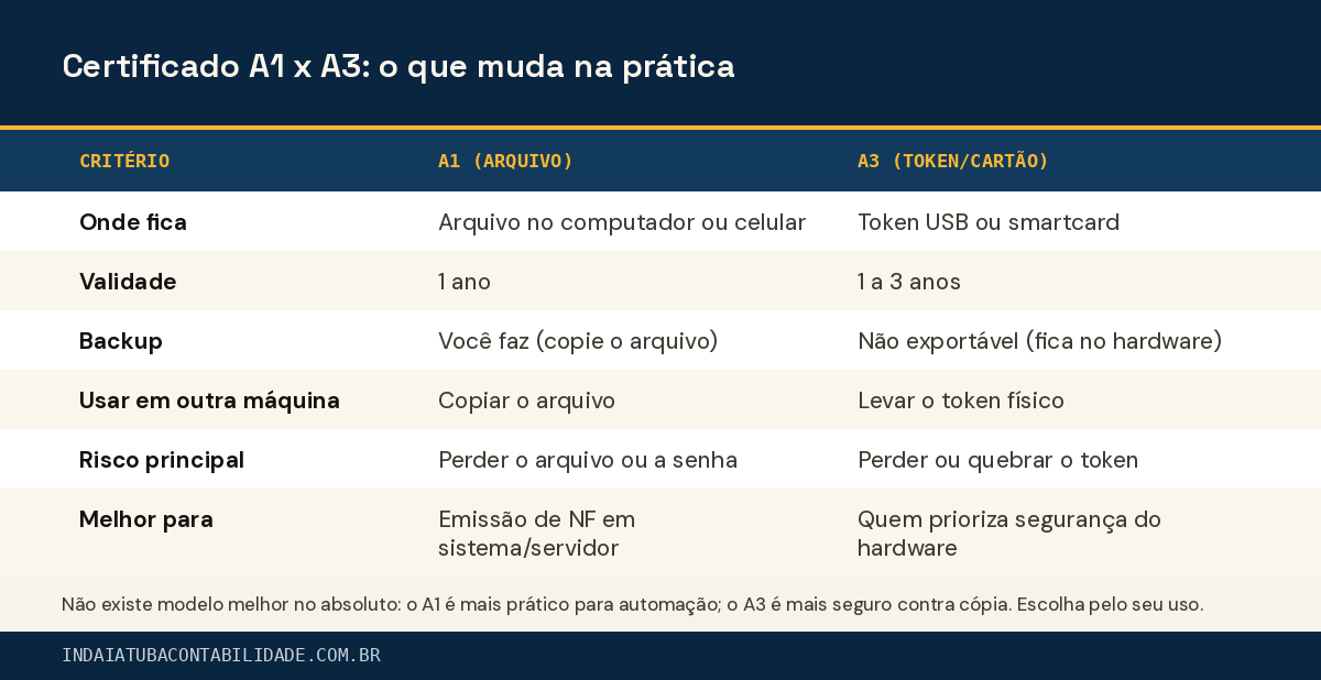 Certificado A1 x A3: o que muda na prática