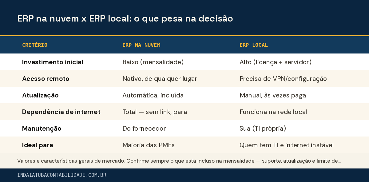 ERP na nuvem x ERP local: o que pesa na decisão