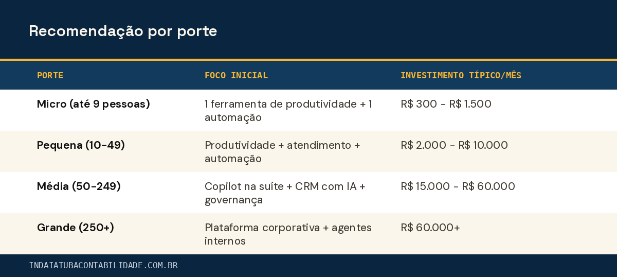 Recomendação por porte