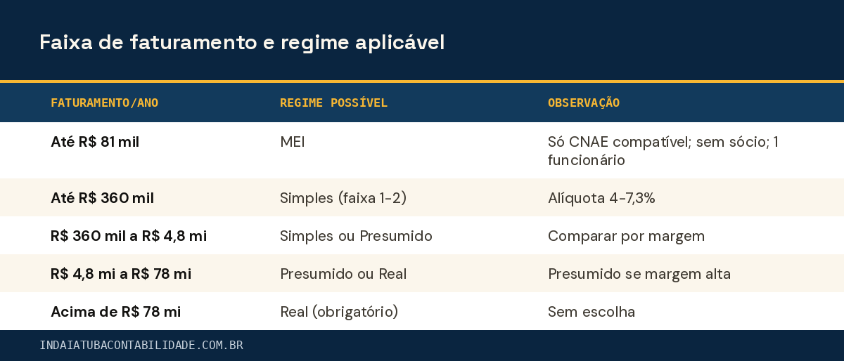 Faixa de faturamento e regime aplicável