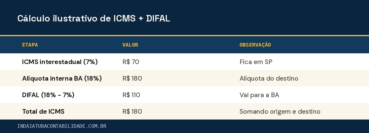 Cálculo ilustrativo de ICMS + DIFAL