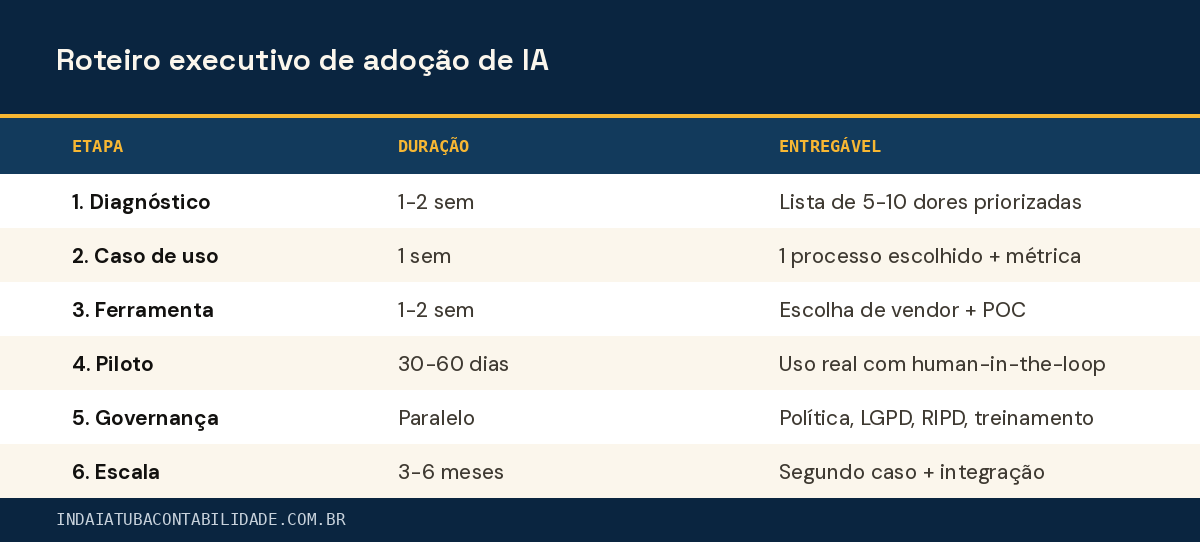 Roteiro executivo de adoção de IA