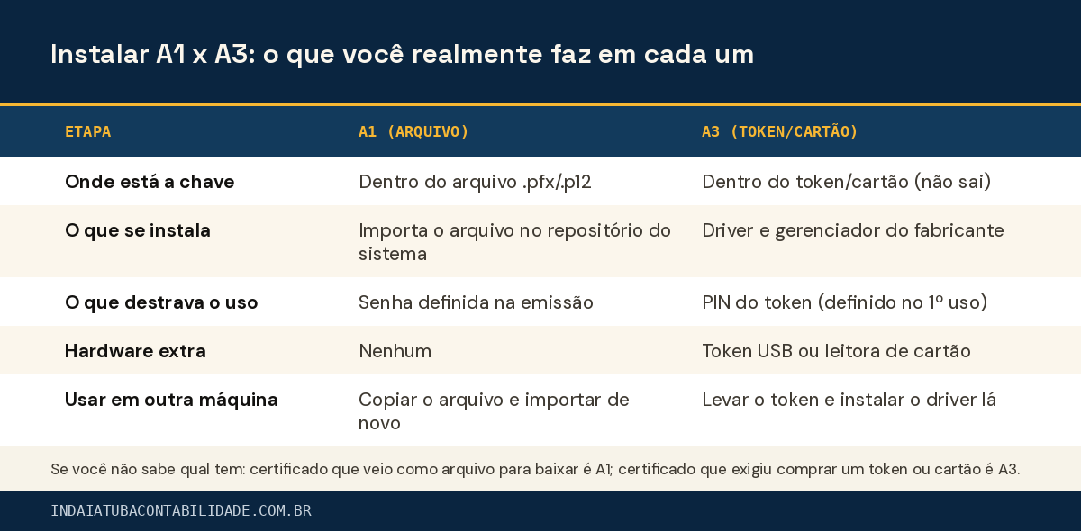Instalar A1 x A3: o que você realmente faz em cada um