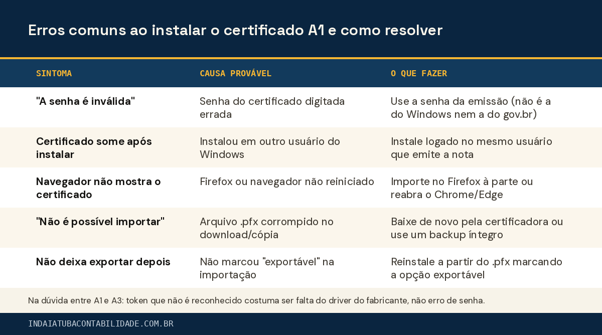 Erros comuns ao instalar o certificado A1 e como resolver