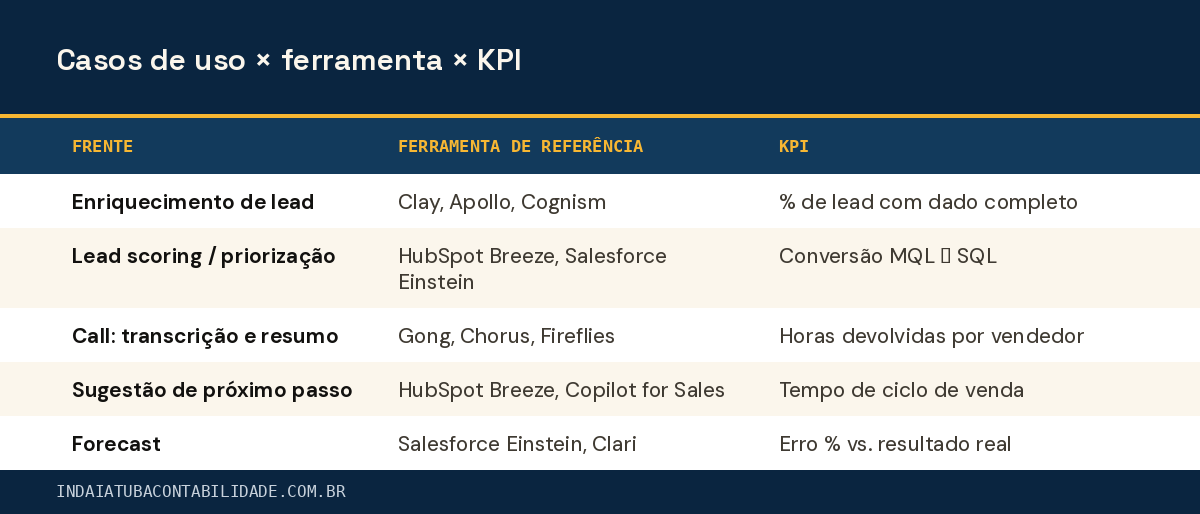 Casos de uso × ferramenta × KPI