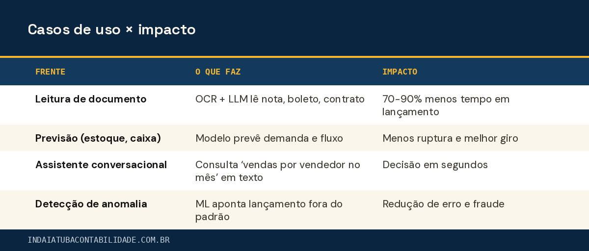 Casos de uso × impacto