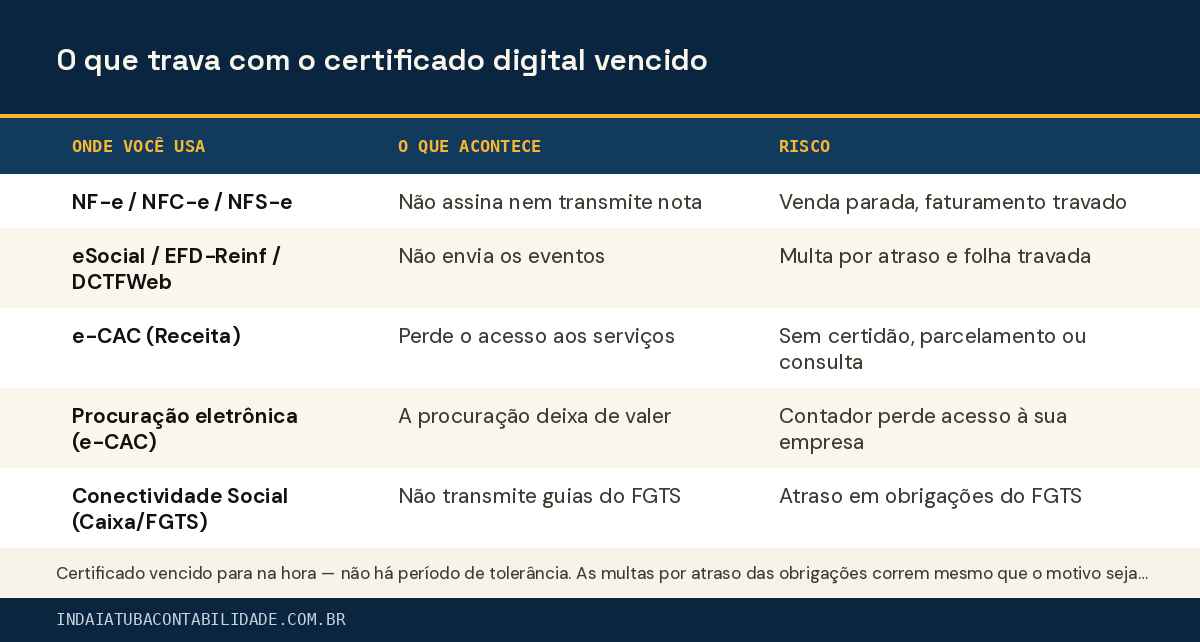 O que trava com o certificado digital vencido