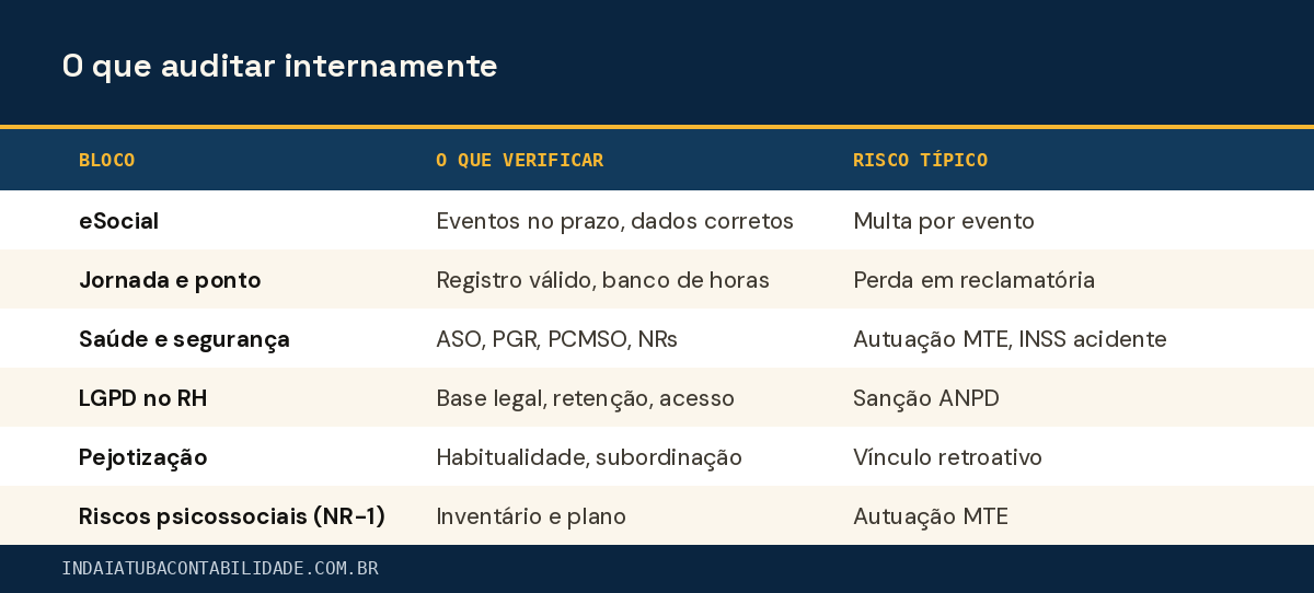 O que auditar internamente