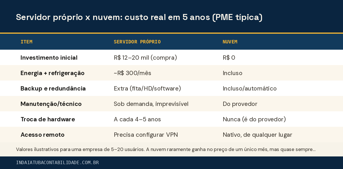 Servidor próprio x nuvem: custo real em 5 anos (PME típica)