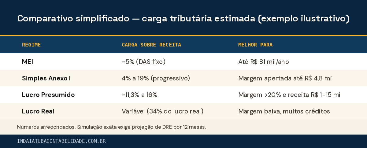 Comparativo simplificado — carga tributária estimada (exemplo ilustrativo)