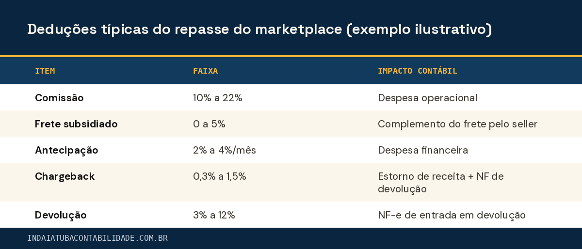 Deduções típicas do repasse do marketplace (exemplo ilustrativo)