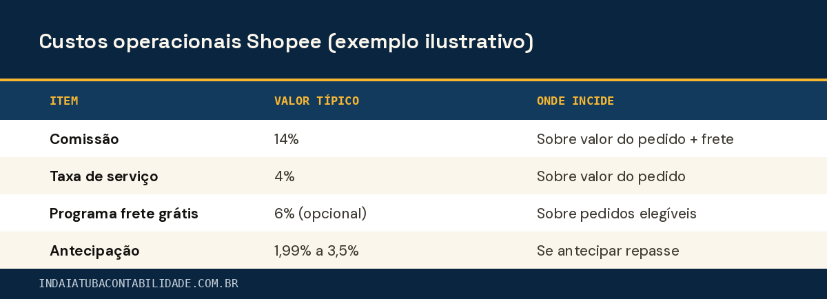 Custos operacionais Shopee (exemplo ilustrativo)