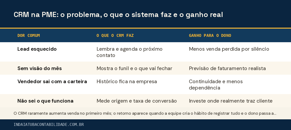 CRM na PME: o problema, o que o sistema faz e o ganho real