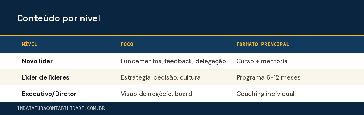 Conteúdo por nível