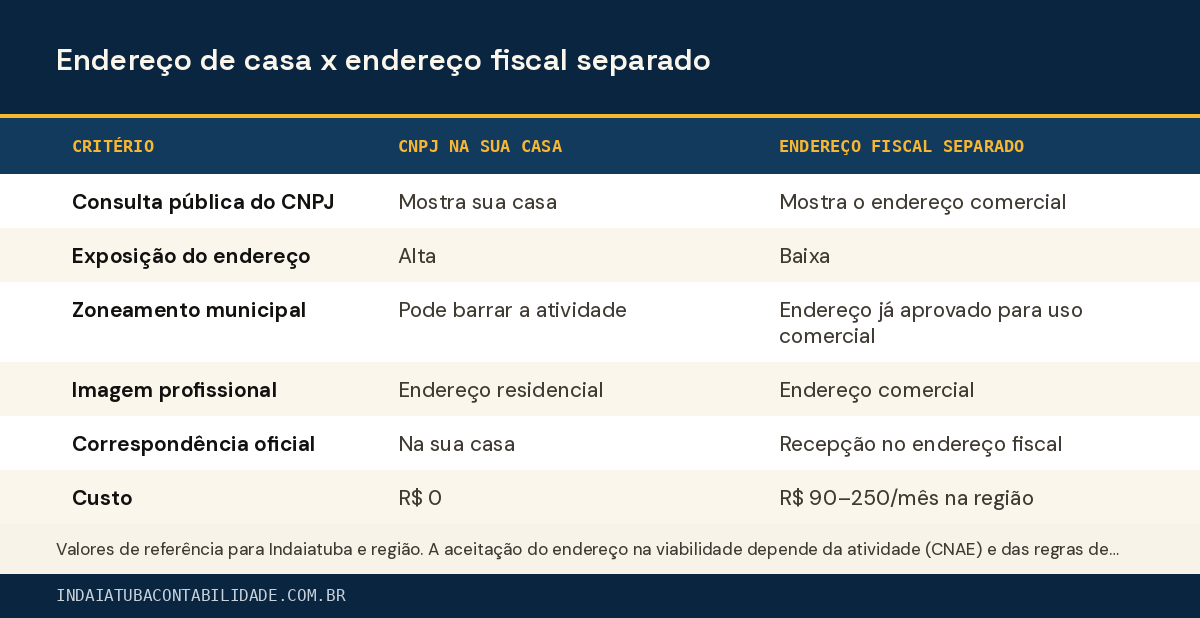 Endereço de casa x endereço fiscal separado