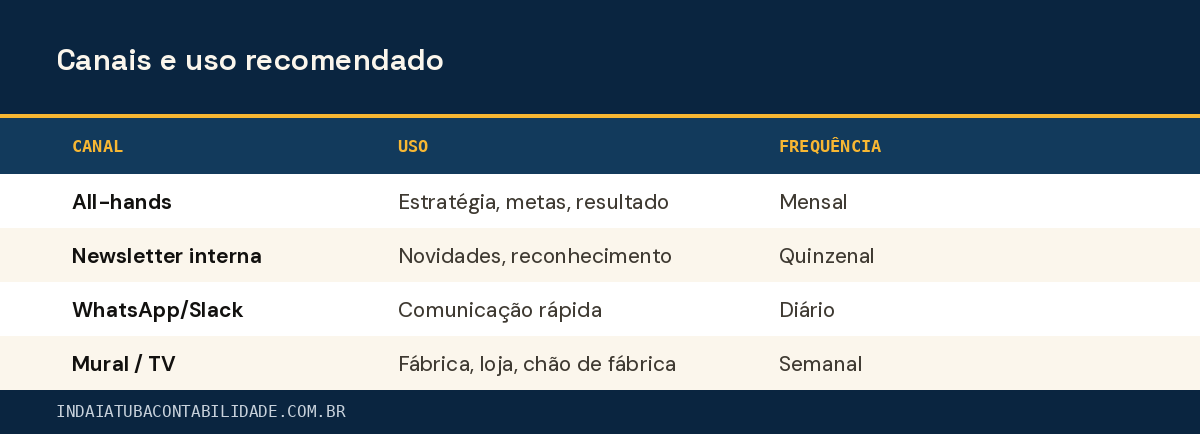 Canais e uso recomendado