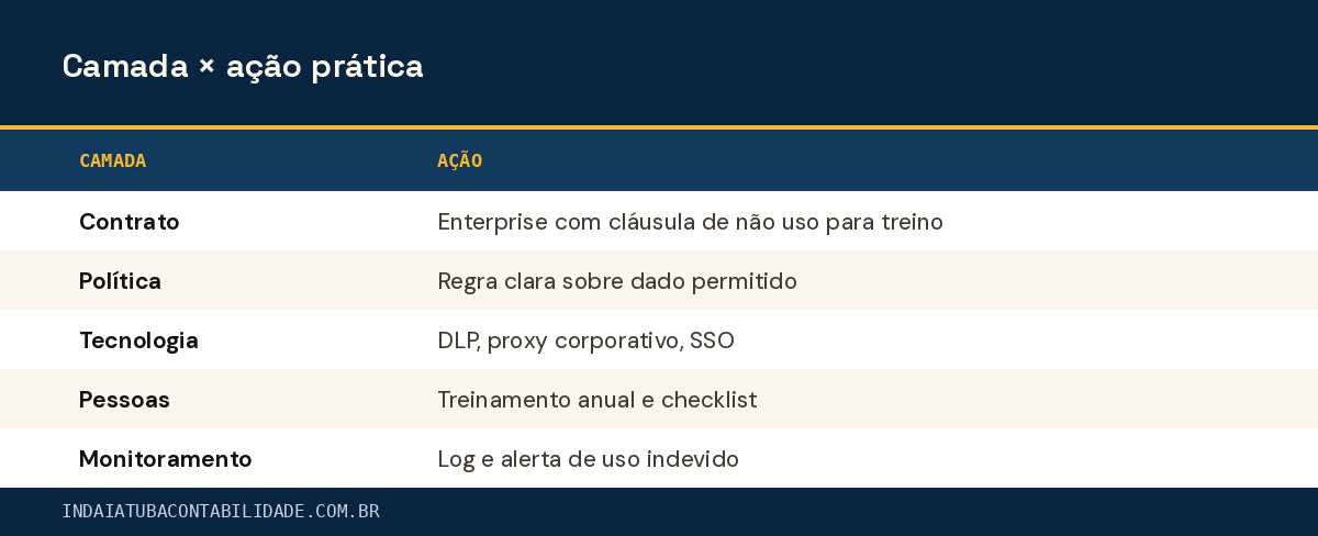 Camada × ação prática