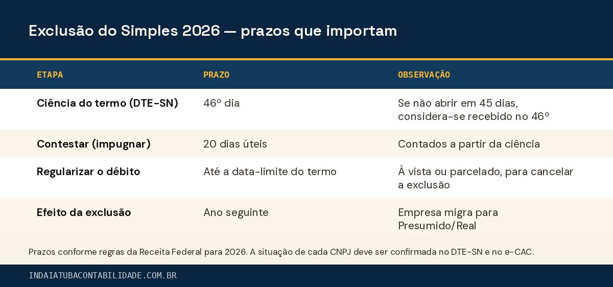 Exclusão do Simples 2026 — prazos que importam