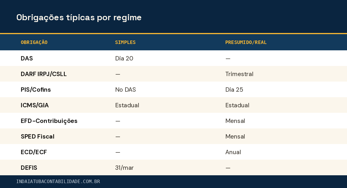 Obrigações típicas por regime
