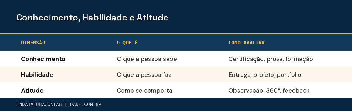 Conhecimento, Habilidade e Atitude