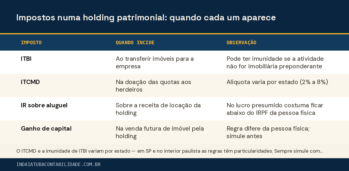 Impostos numa holding patrimonial: quando cada um aparece