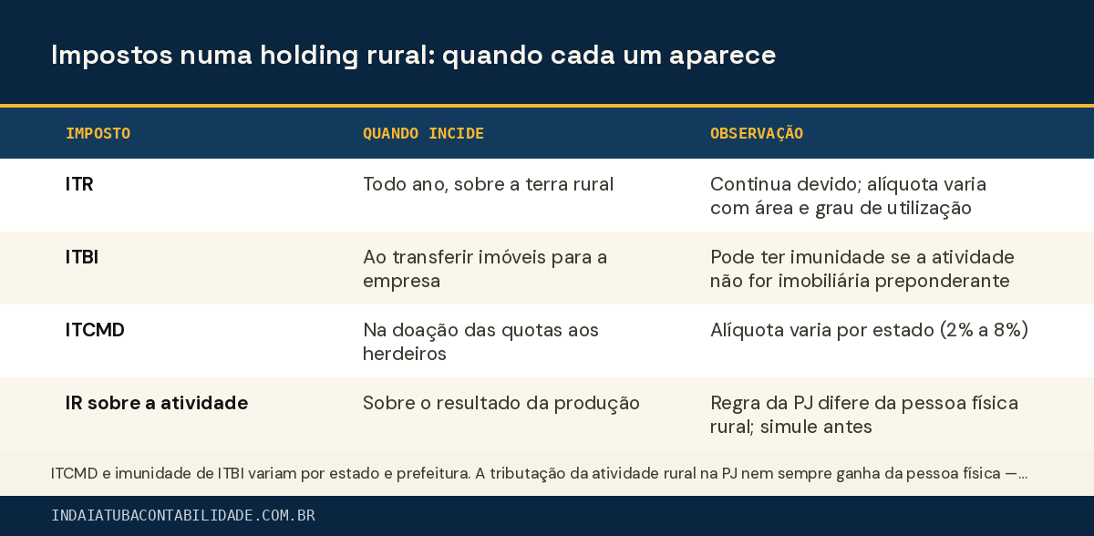 Impostos numa holding rural: quando cada um aparece