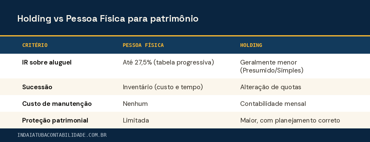 Holding vs Pessoa Física para patrimônio