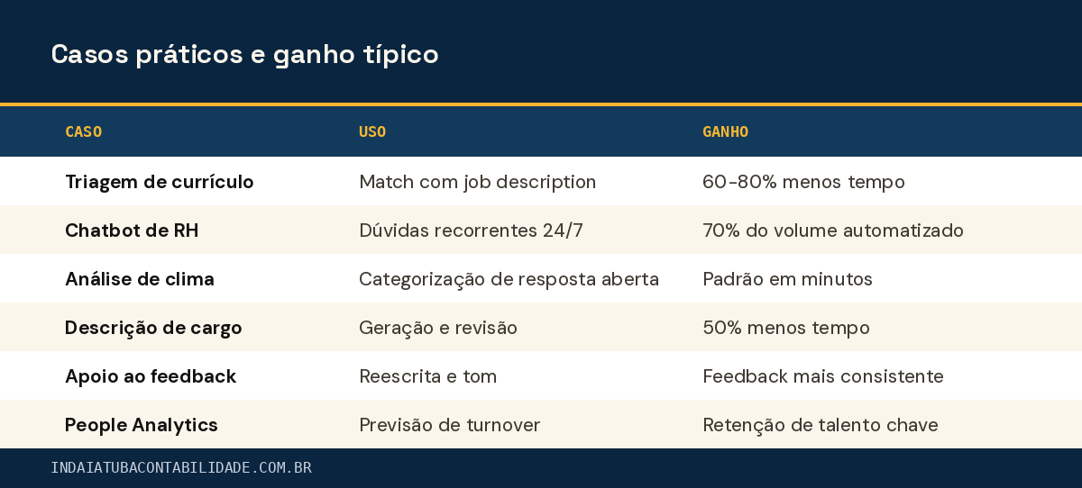 Casos práticos e ganho típico