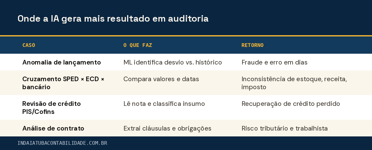 Onde a IA gera mais resultado em auditoria