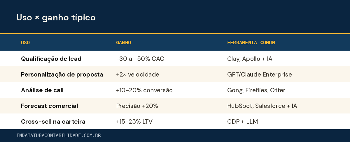 Uso × ganho típico